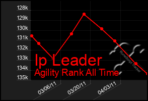 Total Graph of Ip Leader