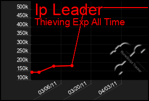 Total Graph of Ip Leader