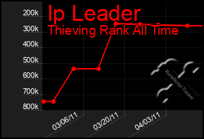 Total Graph of Ip Leader