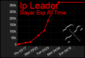 Total Graph of Ip Leader