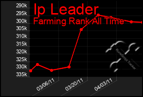 Total Graph of Ip Leader