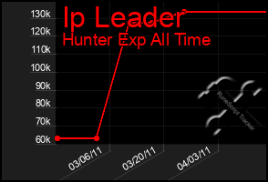 Total Graph of Ip Leader