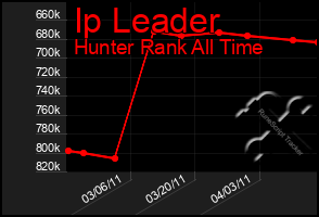 Total Graph of Ip Leader