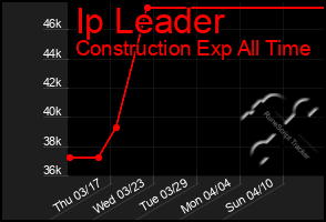 Total Graph of Ip Leader