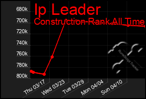 Total Graph of Ip Leader