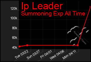 Total Graph of Ip Leader