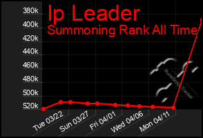 Total Graph of Ip Leader