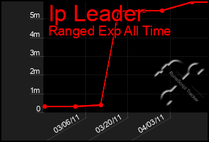 Total Graph of Ip Leader