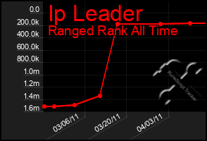 Total Graph of Ip Leader