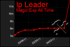 Total Graph of Ip Leader