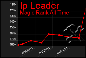 Total Graph of Ip Leader