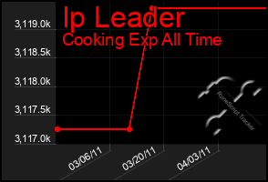 Total Graph of Ip Leader