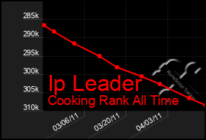 Total Graph of Ip Leader