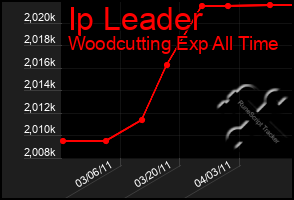 Total Graph of Ip Leader