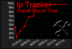 Total Graph of Ip Tracker