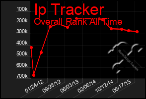 Total Graph of Ip Tracker