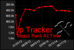 Total Graph of Ip Tracker