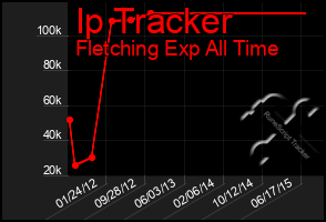 Total Graph of Ip Tracker