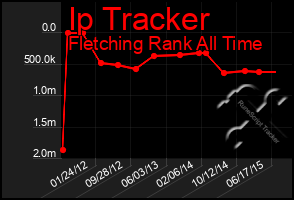 Total Graph of Ip Tracker