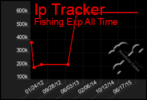 Total Graph of Ip Tracker