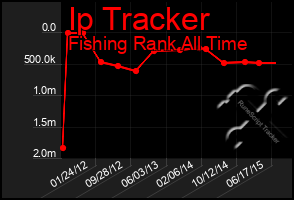 Total Graph of Ip Tracker