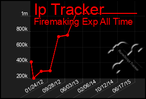 Total Graph of Ip Tracker