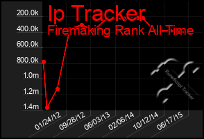 Total Graph of Ip Tracker