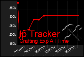 Total Graph of Ip Tracker