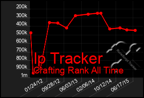 Total Graph of Ip Tracker