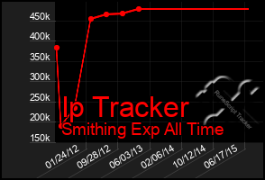 Total Graph of Ip Tracker