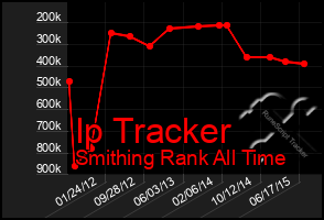 Total Graph of Ip Tracker