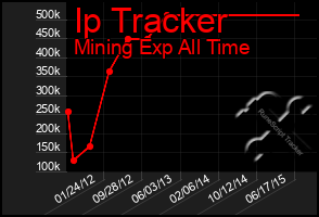 Total Graph of Ip Tracker