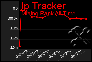 Total Graph of Ip Tracker