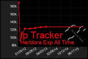 Total Graph of Ip Tracker