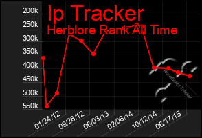 Total Graph of Ip Tracker