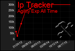 Total Graph of Ip Tracker