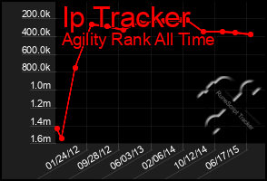 Total Graph of Ip Tracker