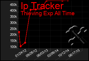 Total Graph of Ip Tracker