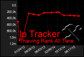 Total Graph of Ip Tracker