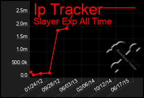 Total Graph of Ip Tracker