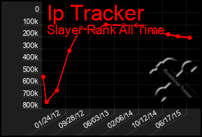 Total Graph of Ip Tracker