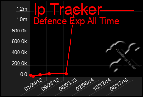 Total Graph of Ip Tracker