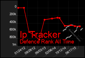 Total Graph of Ip Tracker