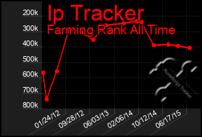 Total Graph of Ip Tracker