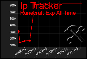 Total Graph of Ip Tracker