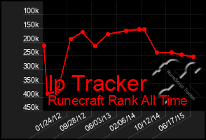 Total Graph of Ip Tracker