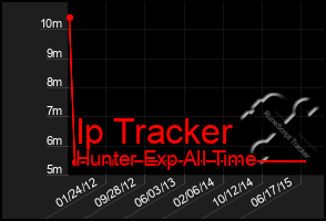 Total Graph of Ip Tracker