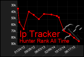 Total Graph of Ip Tracker