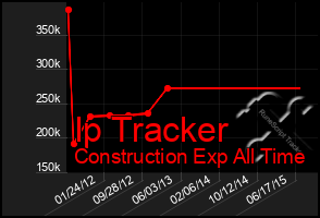 Total Graph of Ip Tracker