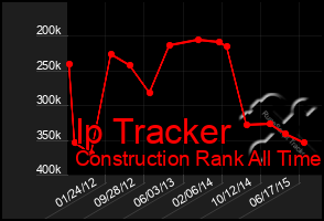 Total Graph of Ip Tracker